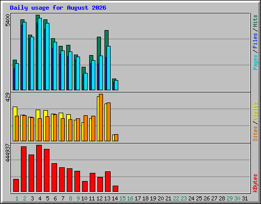 Daily usage for August 2026