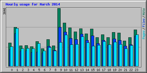 Hourly usage for March 2014
