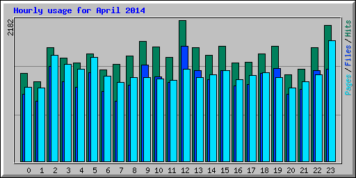 Hourly usage for April 2014