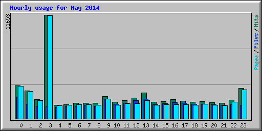 Hourly usage for May 2014