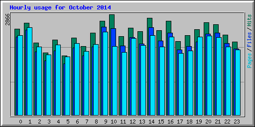 Hourly usage for October 2014