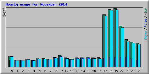 Hourly usage for November 2014