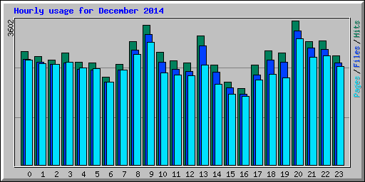 Hourly usage for December 2014
