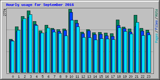 Hourly usage for September 2016
