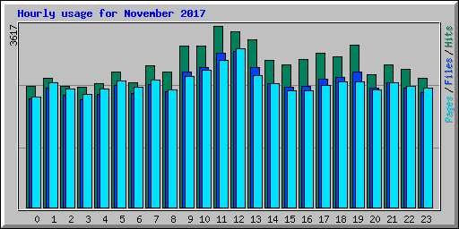 Hourly usage for November 2017