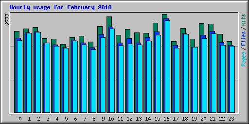 Hourly usage for February 2018