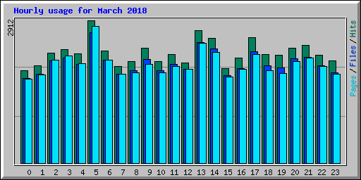Hourly usage for March 2018