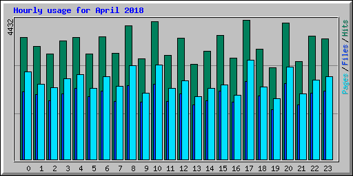 Hourly usage for April 2018