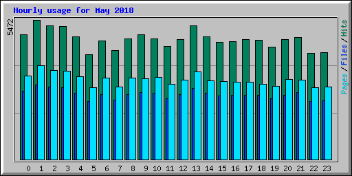 Hourly usage for May 2018