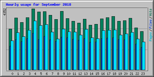 Hourly usage for September 2018