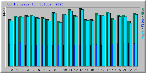 Hourly usage for October 2023