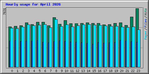 Hourly usage for April 2026