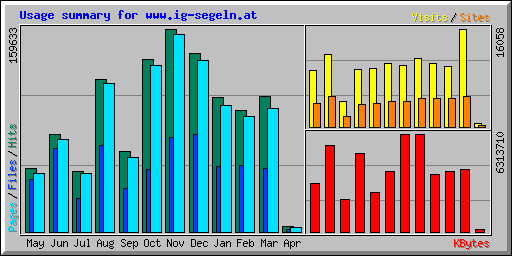 Usage summary for www.ig-segeln.at